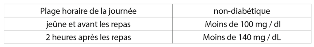 tableau plage horaire diabétiques