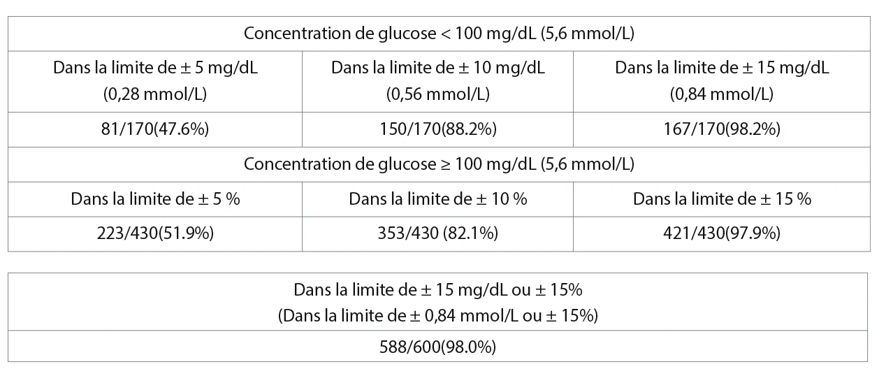 Tableau des exactitude glucomètre