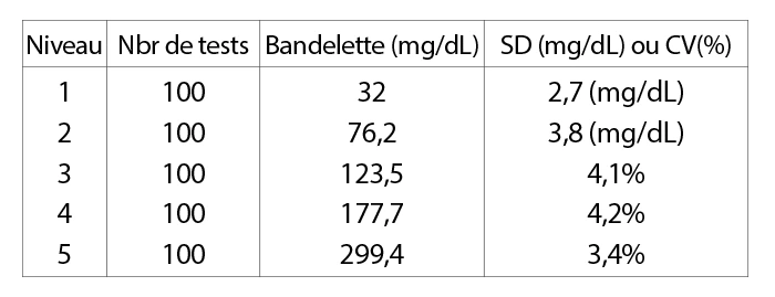 Précision bandelettes glycèmie